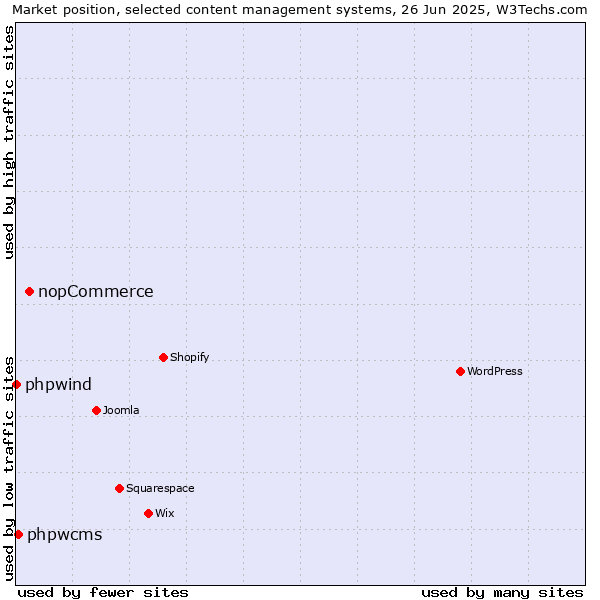Market position of nopCommerce vs. phpwcms vs. phpwind