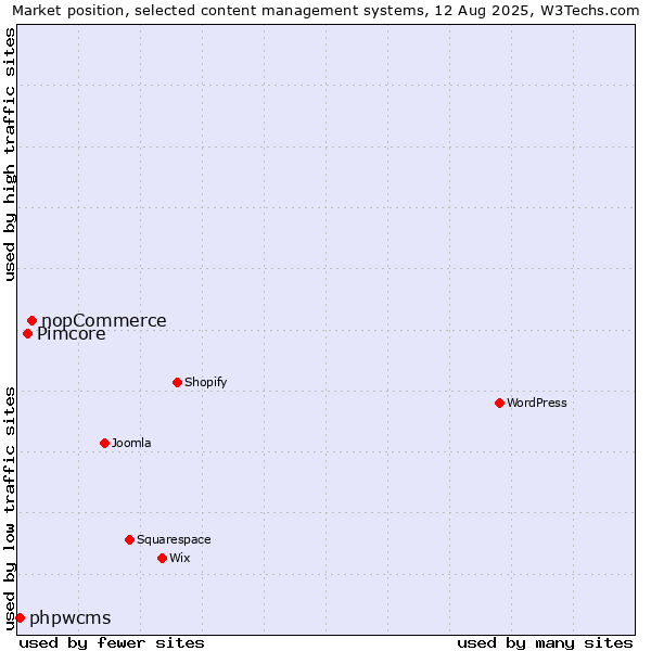 Market position of nopCommerce vs. Pimcore vs. phpwcms