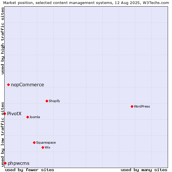 Market position of nopCommerce vs. phpwcms vs. PivotX