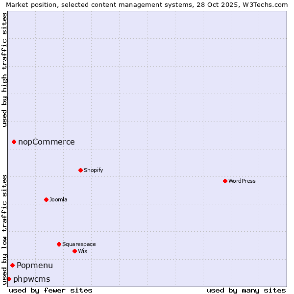 Market position of nopCommerce vs. Popmenu vs. phpwcms