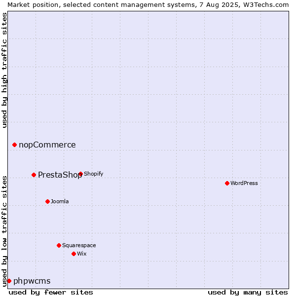 Market position of PrestaShop vs. nopCommerce vs. phpwcms