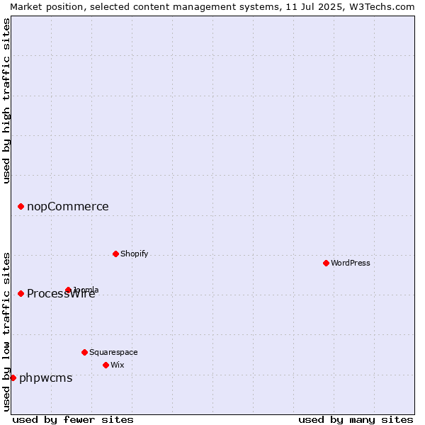 Market position of ProcessWire vs. nopCommerce vs. phpwcms