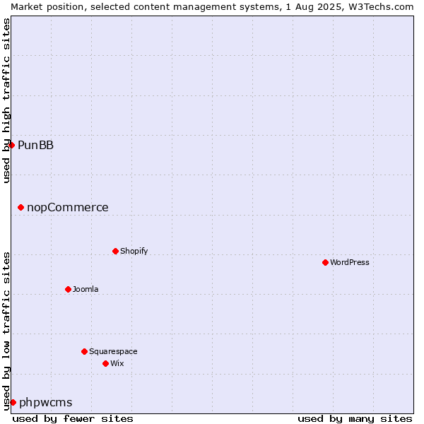Market position of nopCommerce vs. phpwcms vs. PunBB
