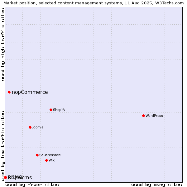Market position of nopCommerce vs. phpwcms vs. RCMS