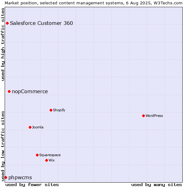 Market position of nopCommerce vs. Salesforce Customer 360 vs. phpwcms