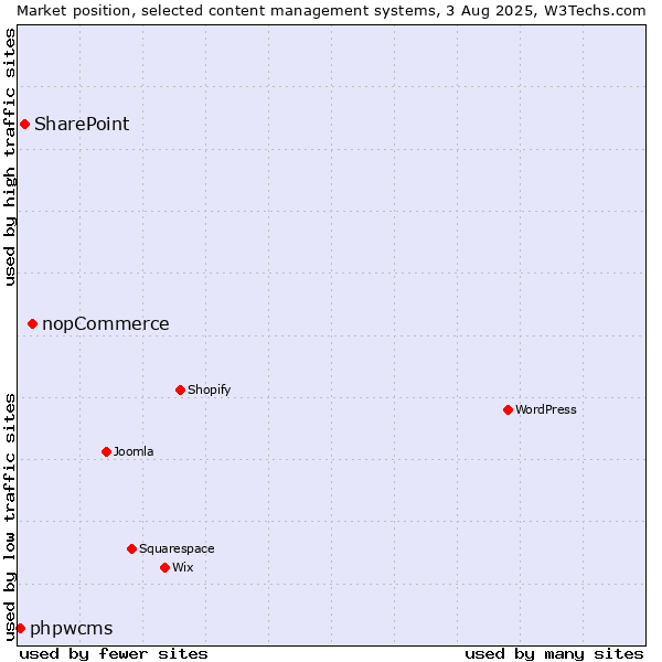 Market position of nopCommerce vs. SharePoint vs. phpwcms