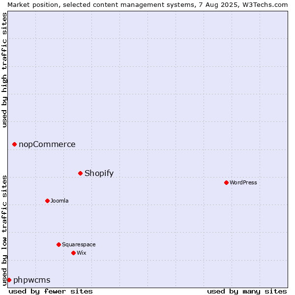 Market position of Shopify vs. nopCommerce vs. phpwcms