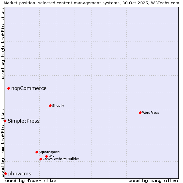 Market position of nopCommerce vs. phpwcms vs. Simple:Press