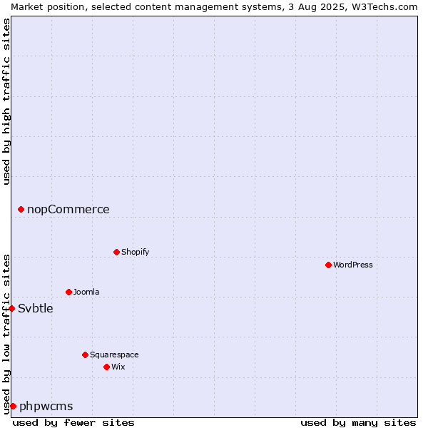 Market position of nopCommerce vs. phpwcms vs. Svbtle