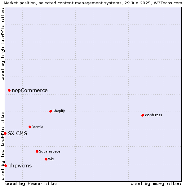 Market position of nopCommerce vs. phpwcms vs. SX CMS