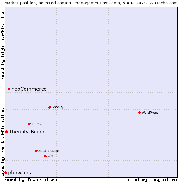 Market position of nopCommerce vs. Themify Builder vs. phpwcms