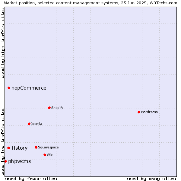 Market position of nopCommerce vs. Tistory vs. phpwcms
