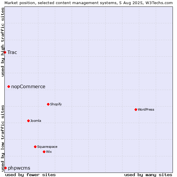 Market position of nopCommerce vs. phpwcms vs. Trac