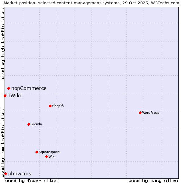 Market position of nopCommerce vs. phpwcms vs. TWiki