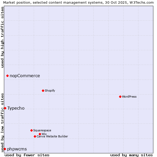 Market position of nopCommerce vs. Typecho vs. phpwcms