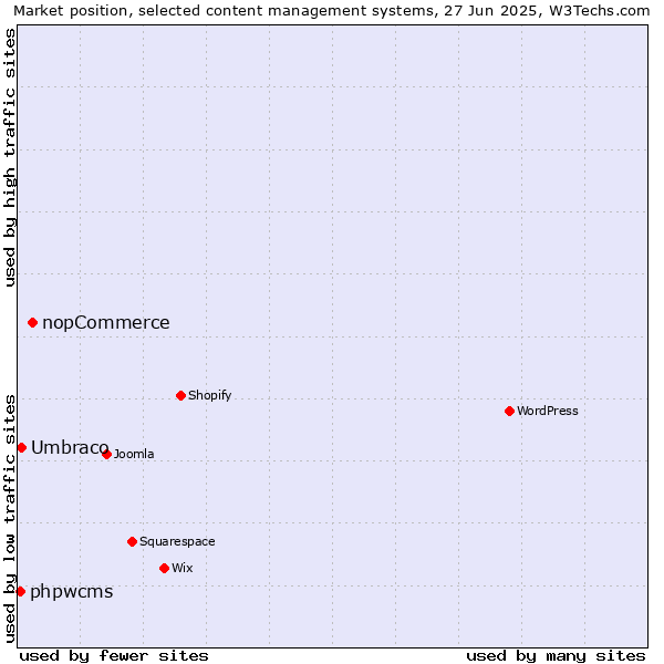 Market position of nopCommerce vs. Umbraco vs. phpwcms