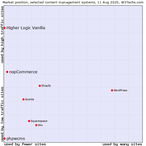 Market position of nopCommerce vs. Higher Logic Vanilla vs. phpwcms