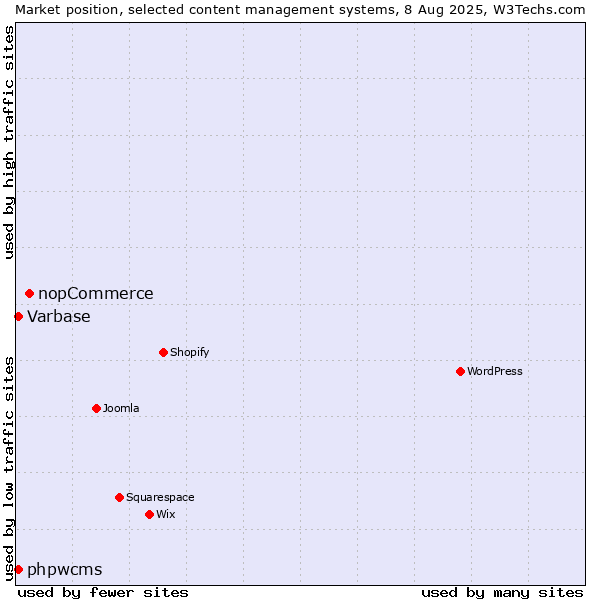 Market position of nopCommerce vs. Varbase vs. phpwcms