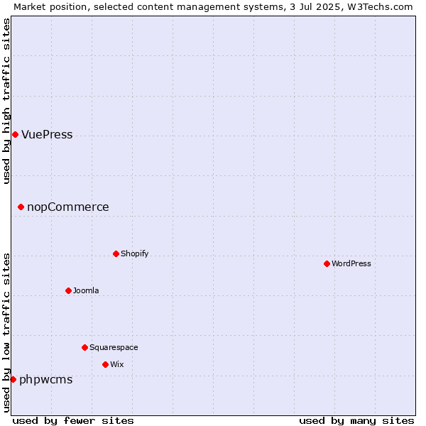 Market position of nopCommerce vs. VuePress vs. phpwcms