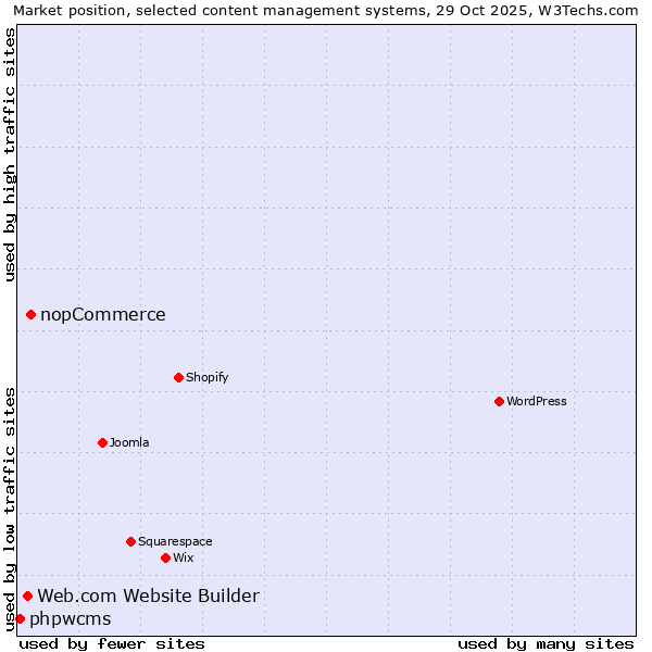 Market position of nopCommerce vs. Web.com Website Builder vs. phpwcms