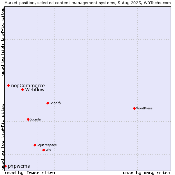Market position of Webflow vs. nopCommerce vs. phpwcms