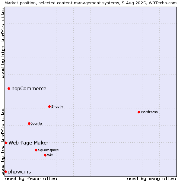 Market position of nopCommerce vs. Web Page Maker vs. phpwcms