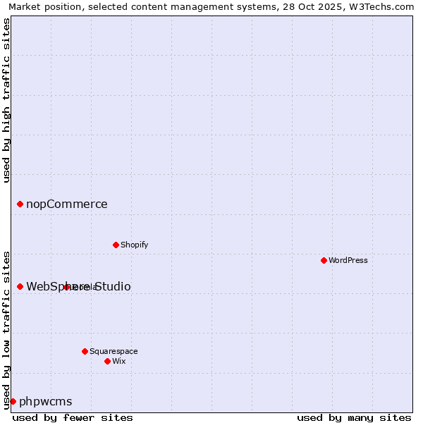 Market position of nopCommerce vs. WebSphere Studio vs. phpwcms
