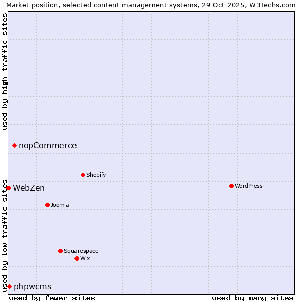 Market position of nopCommerce vs. phpwcms vs. WebZen