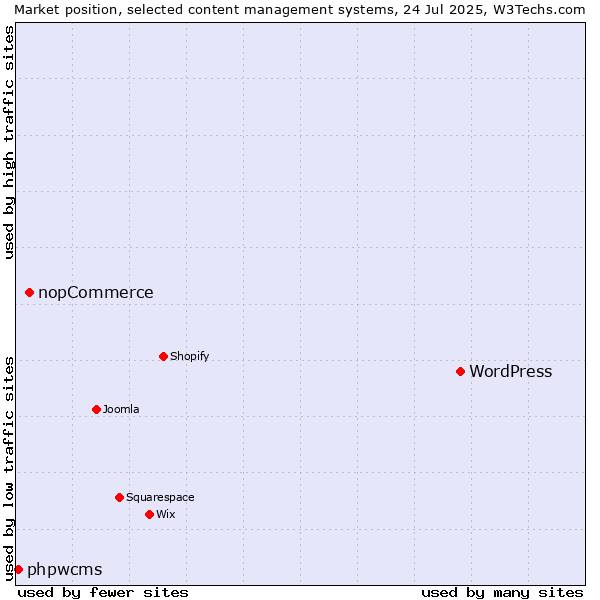 Market position of WordPress vs. nopCommerce vs. phpwcms