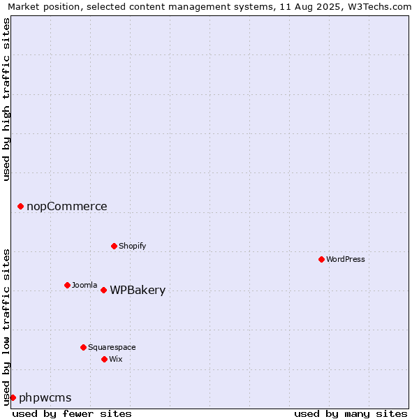 Market position of WPBakery vs. nopCommerce vs. phpwcms
