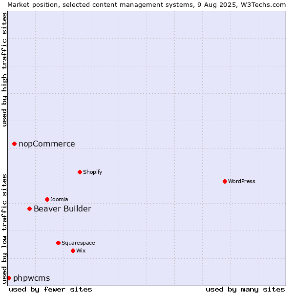 Market position of Beaver Builder vs. nopCommerce vs. phpwcms