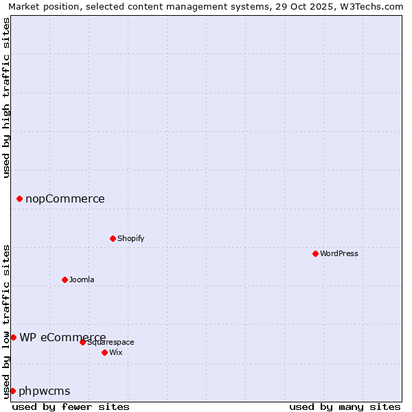 Market position of nopCommerce vs. WP eCommerce vs. phpwcms