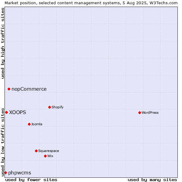 Market position of nopCommerce vs. XOOPS vs. phpwcms