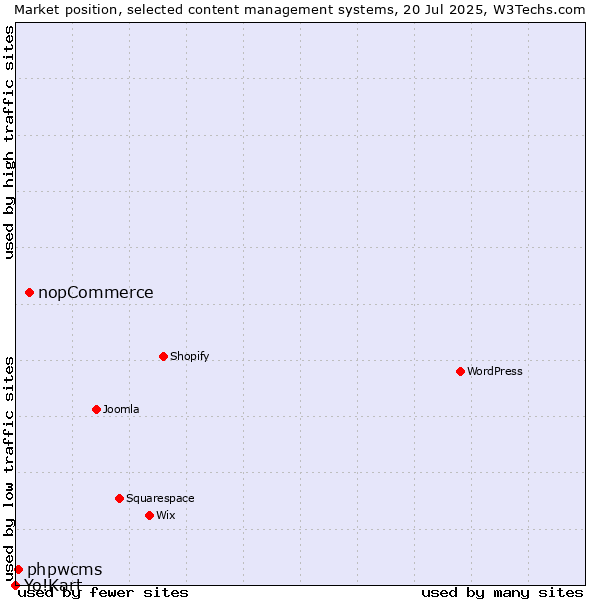 Market position of nopCommerce vs. phpwcms vs. Yo!Kart
