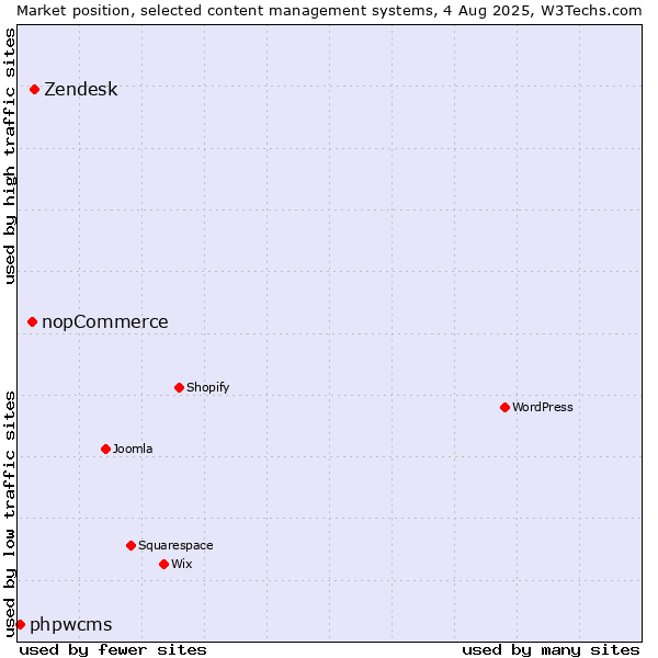 Market position of Zendesk vs. nopCommerce vs. phpwcms