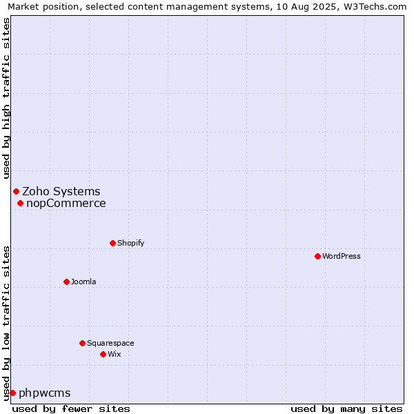 Market position of nopCommerce vs. Zoho Systems vs. phpwcms