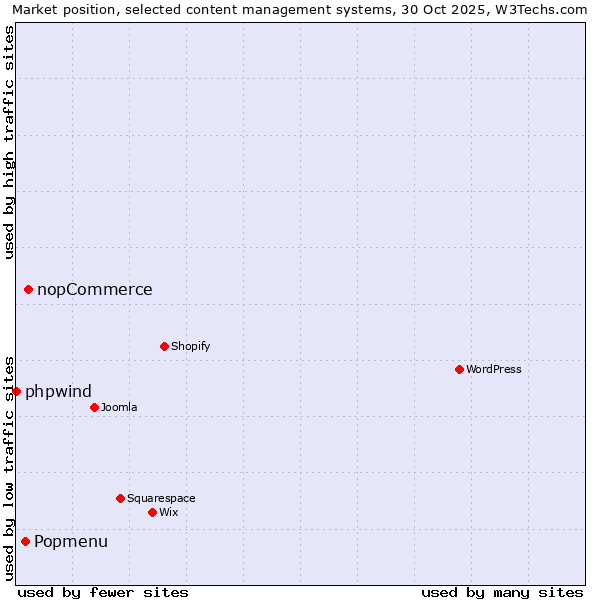 Market position of nopCommerce vs. Popmenu vs. phpwind