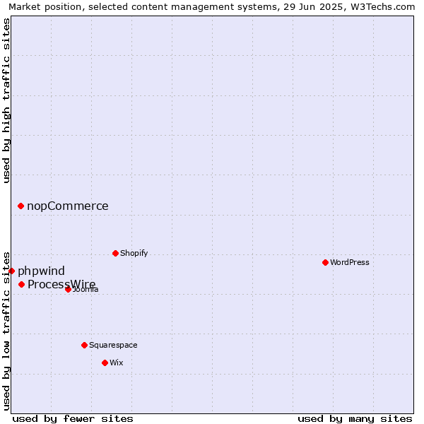 Market position of ProcessWire vs. nopCommerce vs. phpwind
