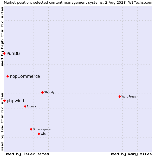 Market position of nopCommerce vs. phpwind vs. PunBB