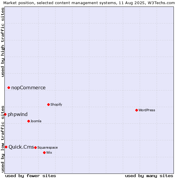 Market position of nopCommerce vs. Quick.Cms vs. phpwind