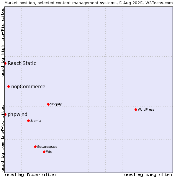 Market position of nopCommerce vs. React Static vs. phpwind