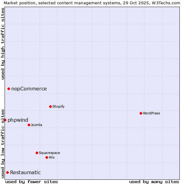 Market position of nopCommerce vs. Restaumatic vs. phpwind