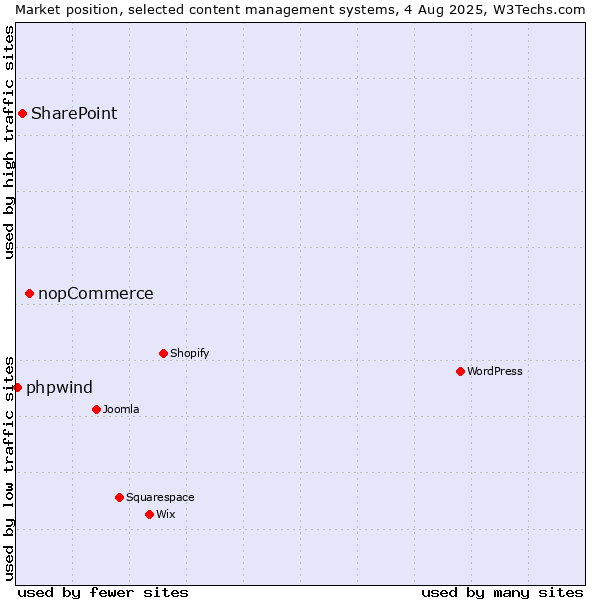 Market position of nopCommerce vs. SharePoint vs. phpwind