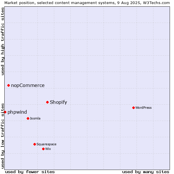 Market position of Shopify vs. nopCommerce vs. phpwind