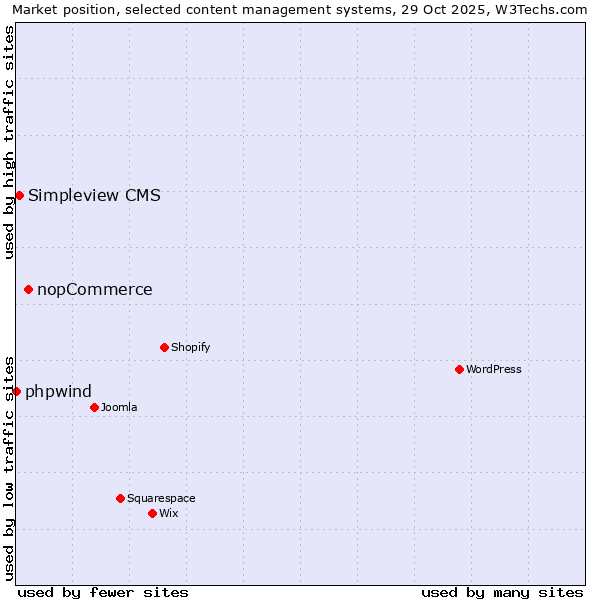 Market position of nopCommerce vs. Simpleview CMS vs. phpwind