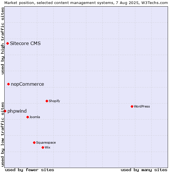 Market position of nopCommerce vs. Sitecore CMS vs. phpwind