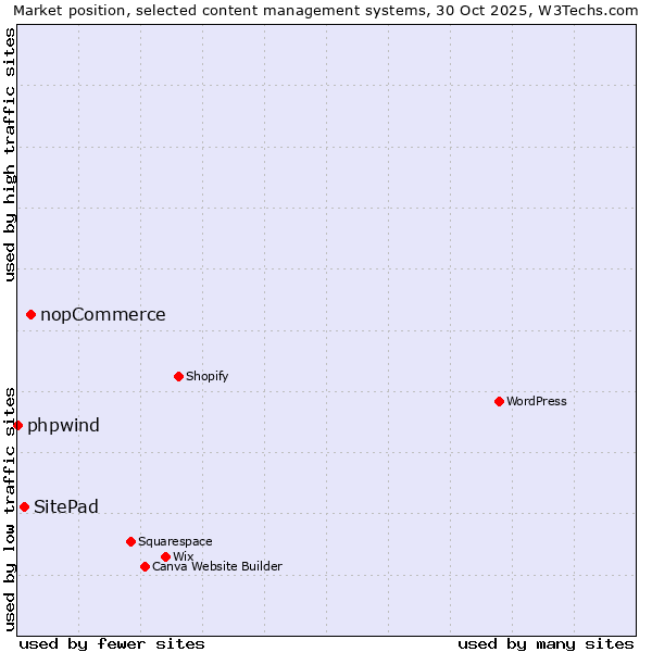 Market position of nopCommerce vs. SitePad vs. phpwind
