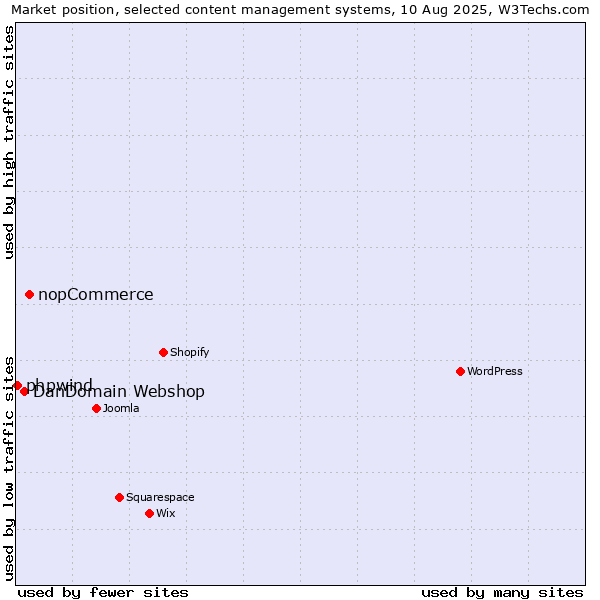 Market position of nopCommerce vs. DanDomain Webshop vs. phpwind
