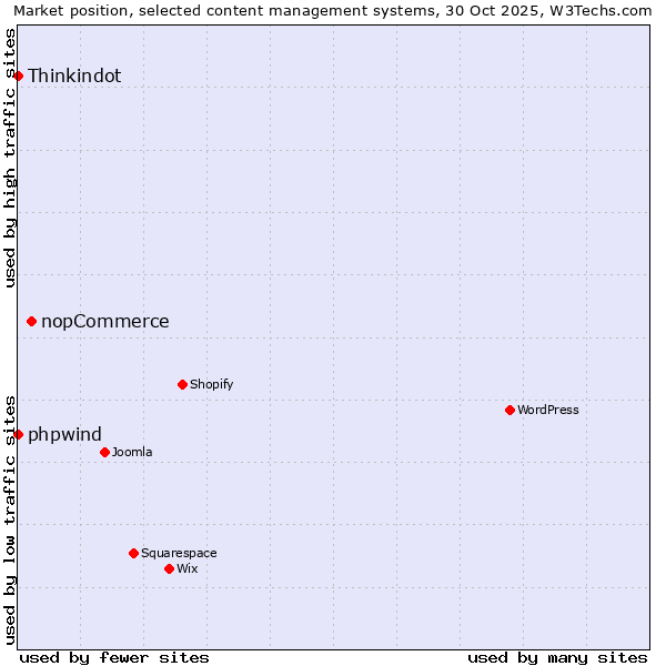 Market position of nopCommerce vs. phpwind vs. Thinkindot