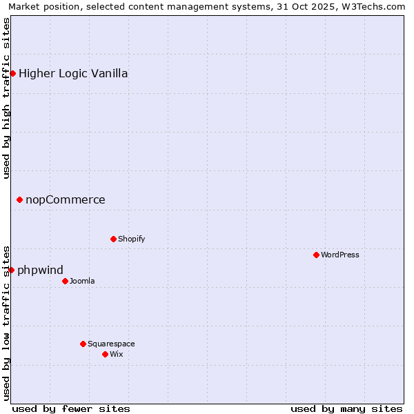Market position of nopCommerce vs. Higher Logic Vanilla vs. phpwind
